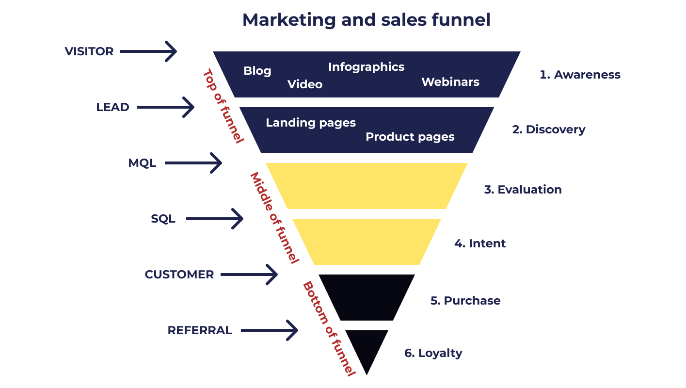 Marketing and sales funnel